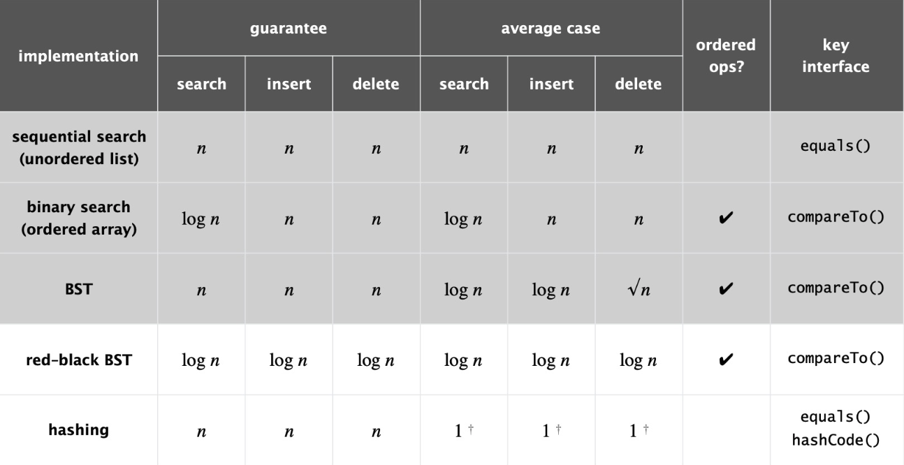 Hash Tables — Uri Csc Core Course Modules