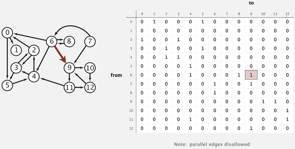 Graphs — Uri Csc Core Course Modules