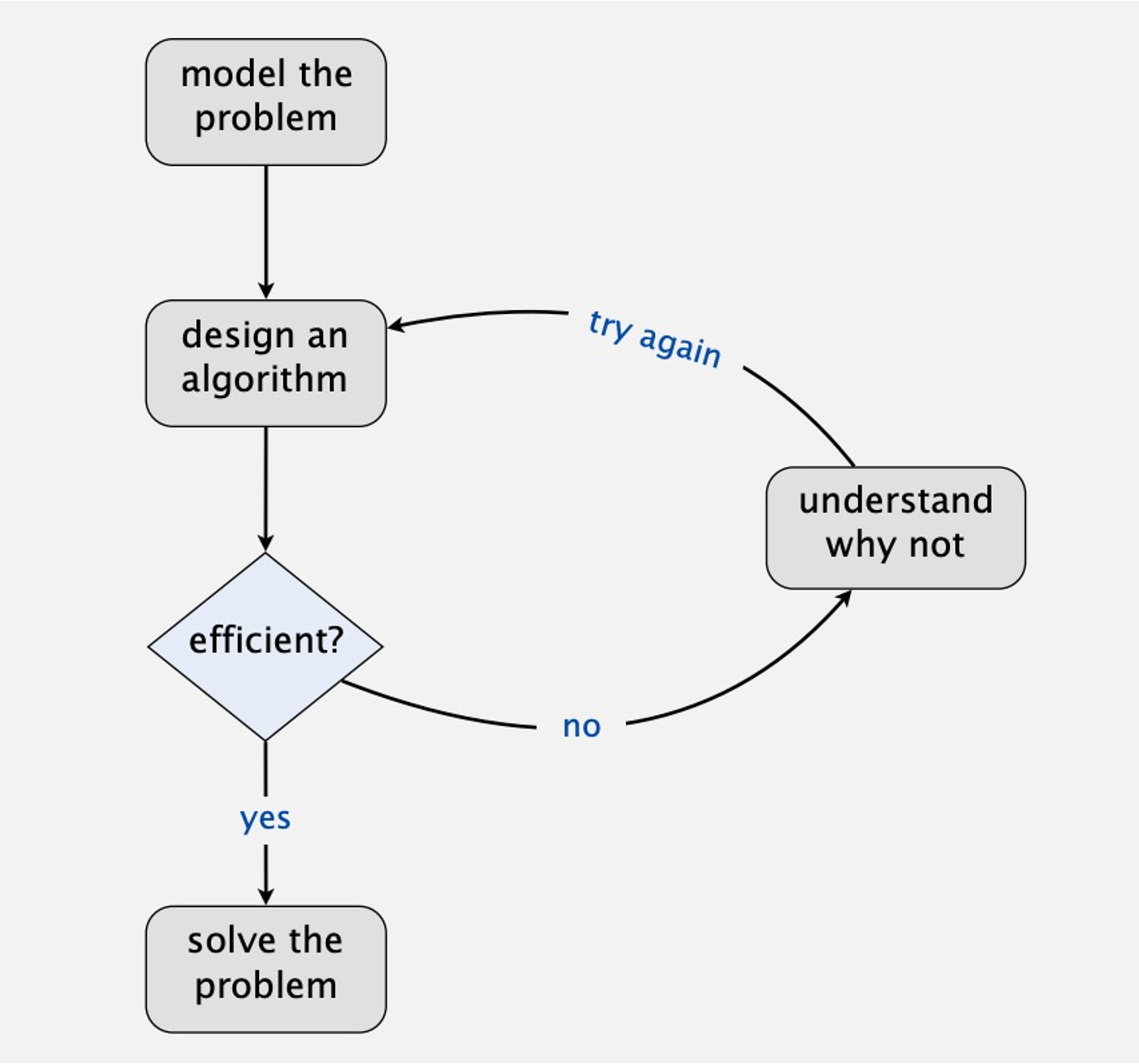 Analysis Of Algorithms — Uri Csc Core Course Modules